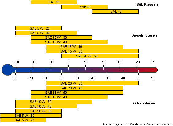 Motoröl SAE Klassen